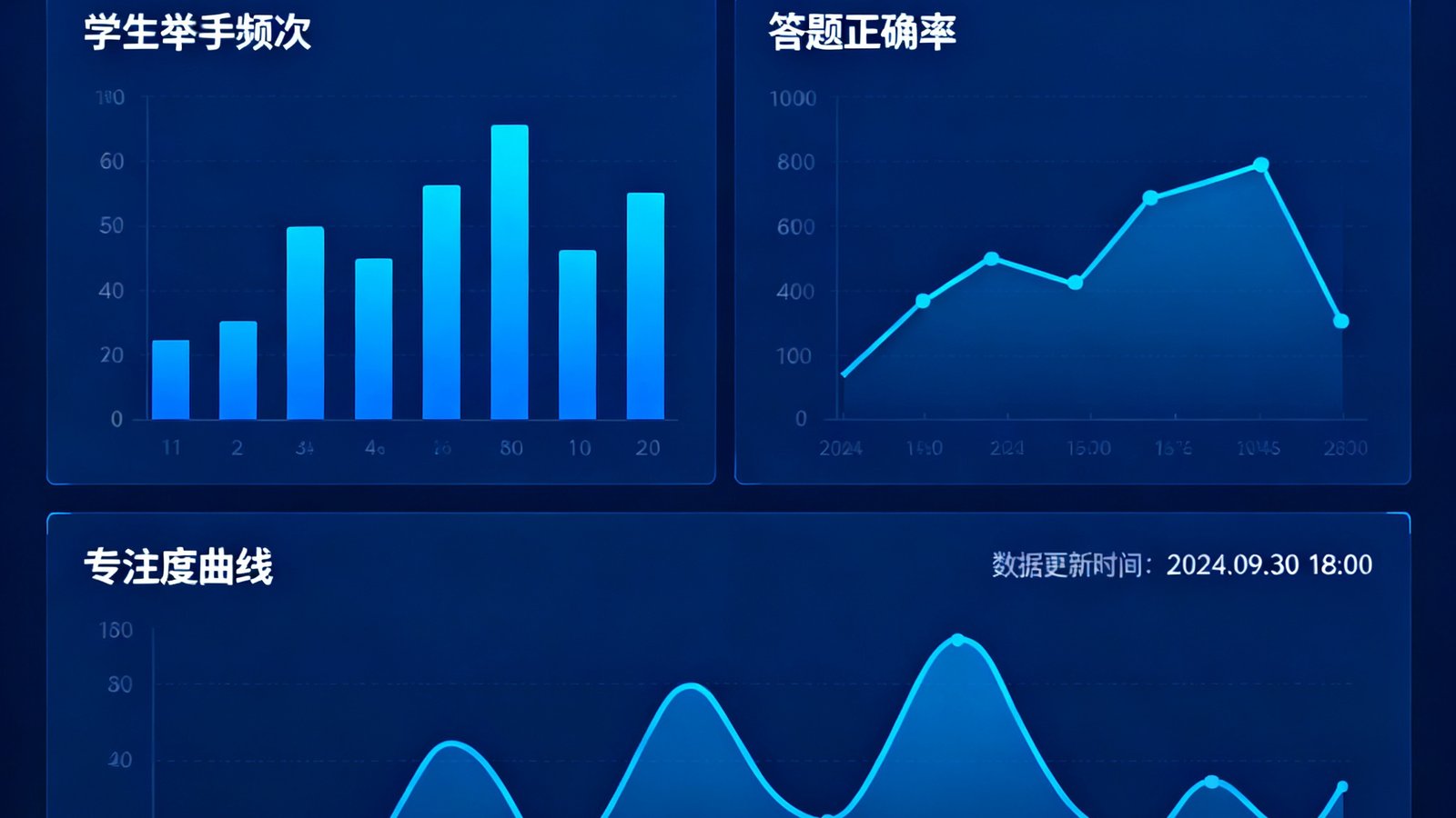 AI课堂分析引擎2.0数据可视化仪表盘界面，展示学生举手频次、答题正确率、专注度曲线等多维度分析图表。